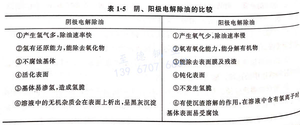 表 1-5 陰、陽(yáng)極電解除油的比較.jpg