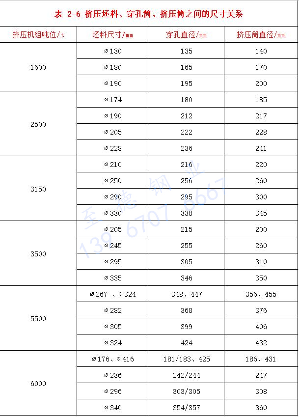 表 2-6 擠壓坯料、穿孔筒、擠壓筒之間的尺寸關(guān)系.jpg