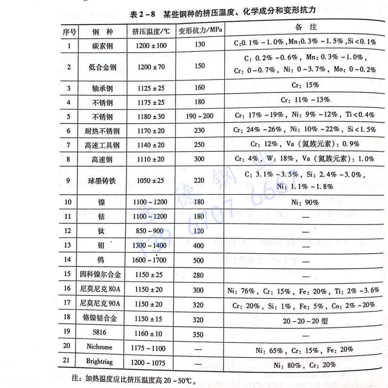 表 2-8 某些鋼種的擠壓溫度、化學(xué)成分和變形抗力.jpg